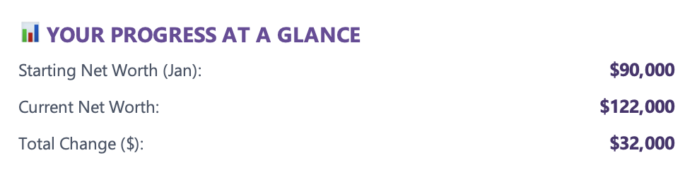 Think and Talk Money Net Worth Tracker is a purple and white spreadsheet and the only thing you need to measure your progress towards financial independence.