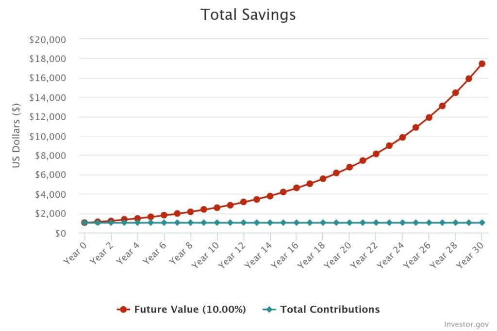 A chart showing the power of compound interest and why you should invest early and often.