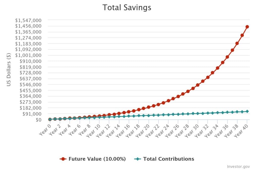 After 40 years, a $2,500 initial contribution and $250 subsequent monthly contributions earning 10% average annual interest will be worth $1,440,925.81
