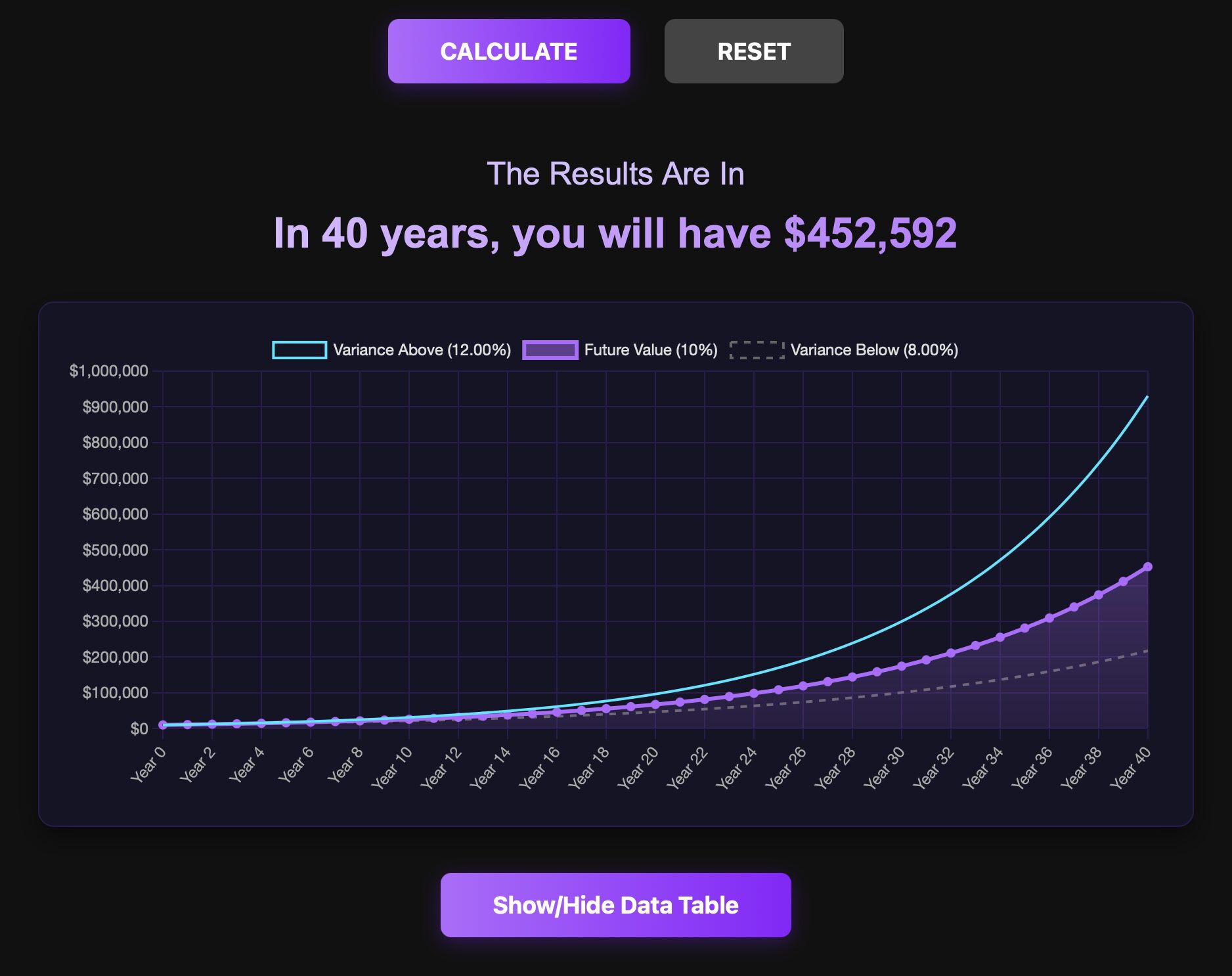 graph showing the impact of investing $10,000 for retirement using a think and talk money financial calculator.