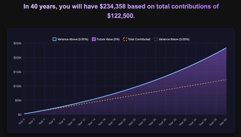 Use the Think and Talk Money Compound Interest Calculator to motivate you to invest and take on the risk even in uncertain times.